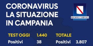 Coronavirus in Campania: Ultimo bollettino del 14 aprile. 38 positivi su 1.440 tamponi