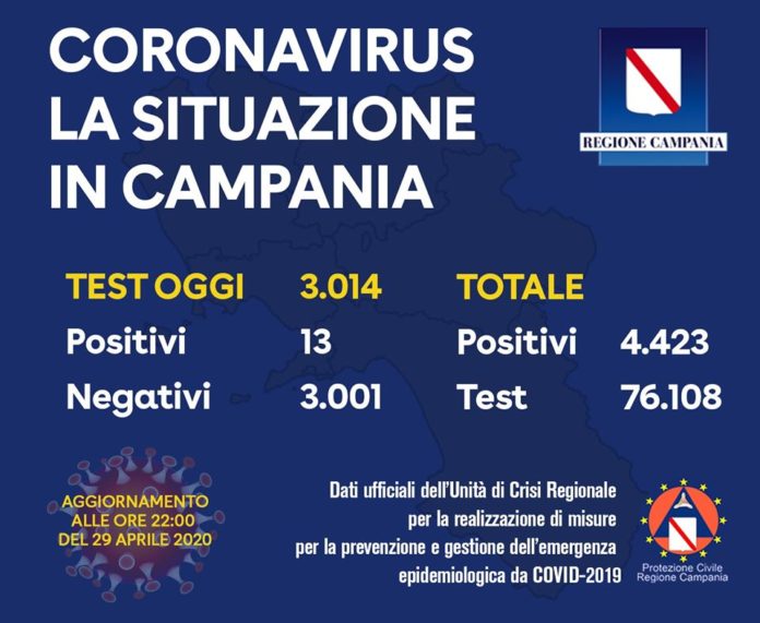 Coronavirus in Campania, dati del 29 aprile: 13 positivi su 3.014 tamponi