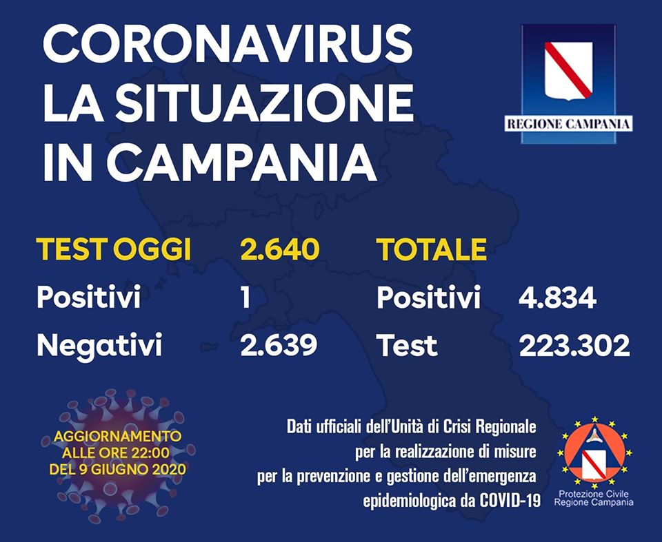 Coronavirus in Campania, bollettino 9 giugno: 1 positivo su 2.640 tamponi