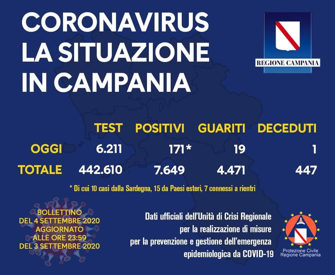 Coronavirus in Campania, i dati del 3 settembre: 171 nuovi positivi