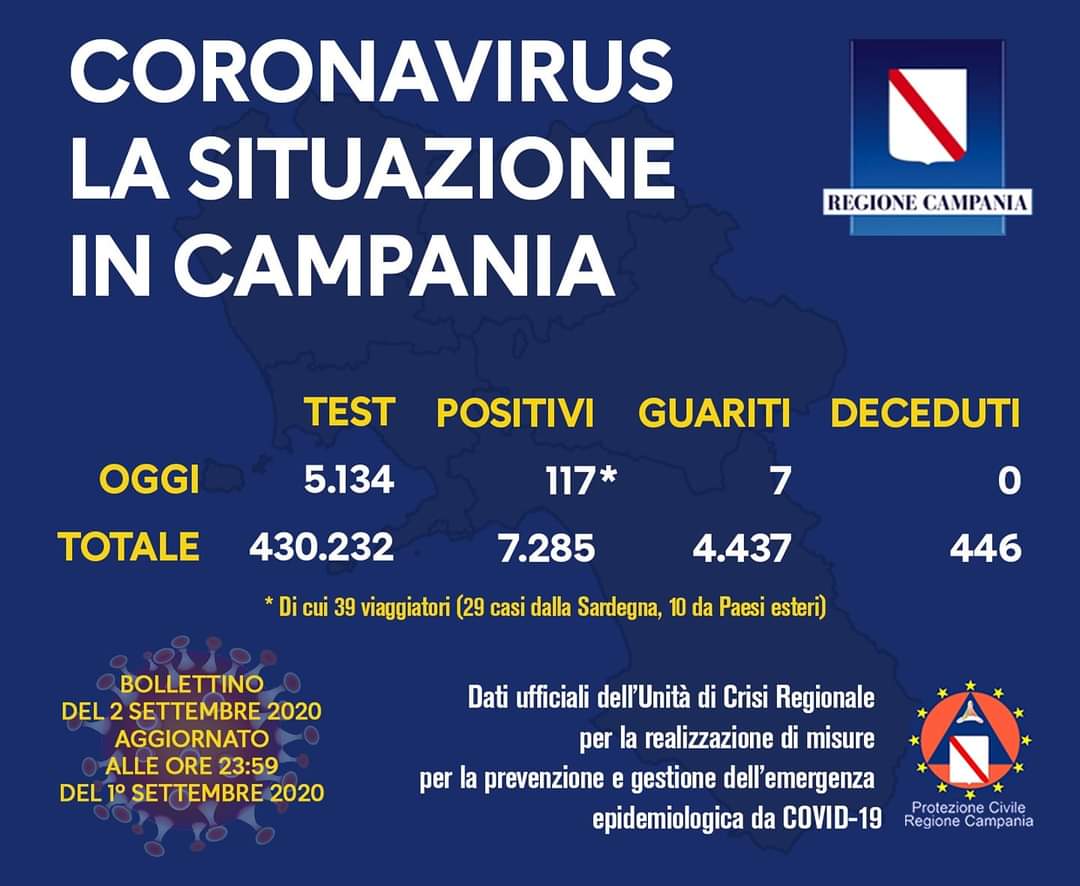 Coronavirus in Campania, i dati del 1 settembre: 117 nuovi positivi