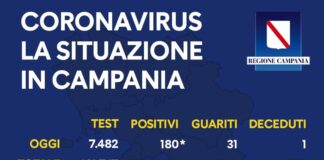 Coronavirus in Campania, i dati del 9 settembre: 180 nuovi positivi