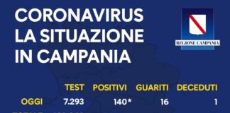 Coronavirus in Campania, i dati del 10 settembre: 140 nuovi positivi