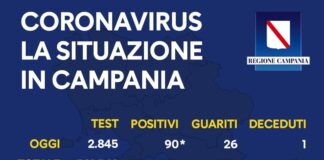 Coronavirus in Campania, i dati del 13 settembre: 90 nuovi positivi