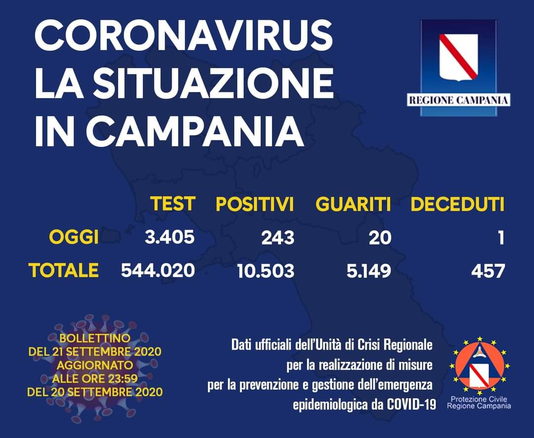 Coronavirus in Campania, i dati del 20 settembre: 243 nuovi positivi