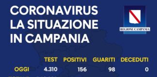 Coronavirus in Campania, i dati del 21 settembre: 156 nuovi positivi