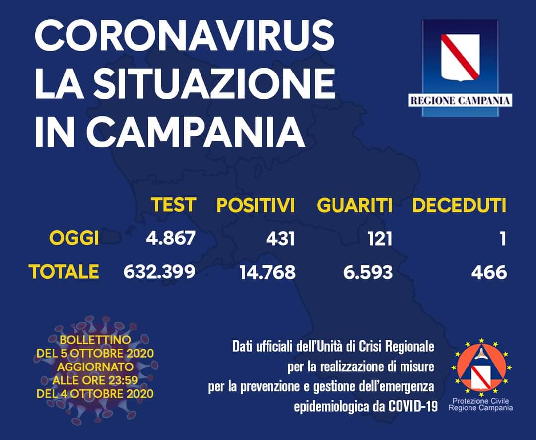 Coronavirus in Campania, i dati del 4 ottobre: 431 nuovi positivi