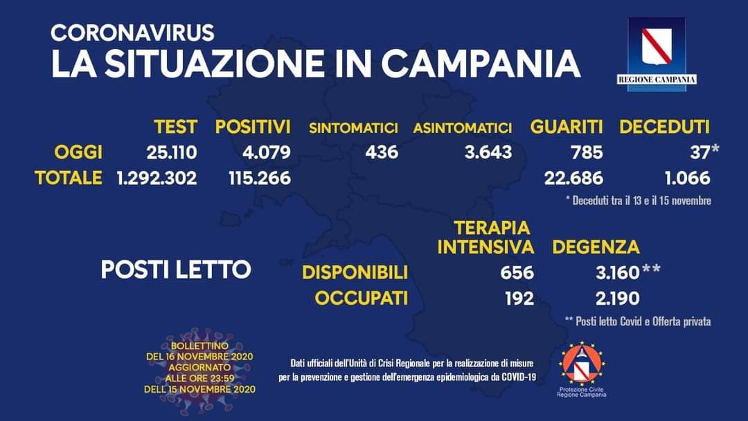 Coronavirus in Campania, dati 15 novembre: 4.079 positivi