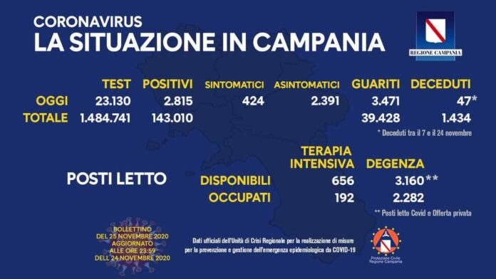 Coronavirus in Campania, dati 24 novembre: 2.815 positivi