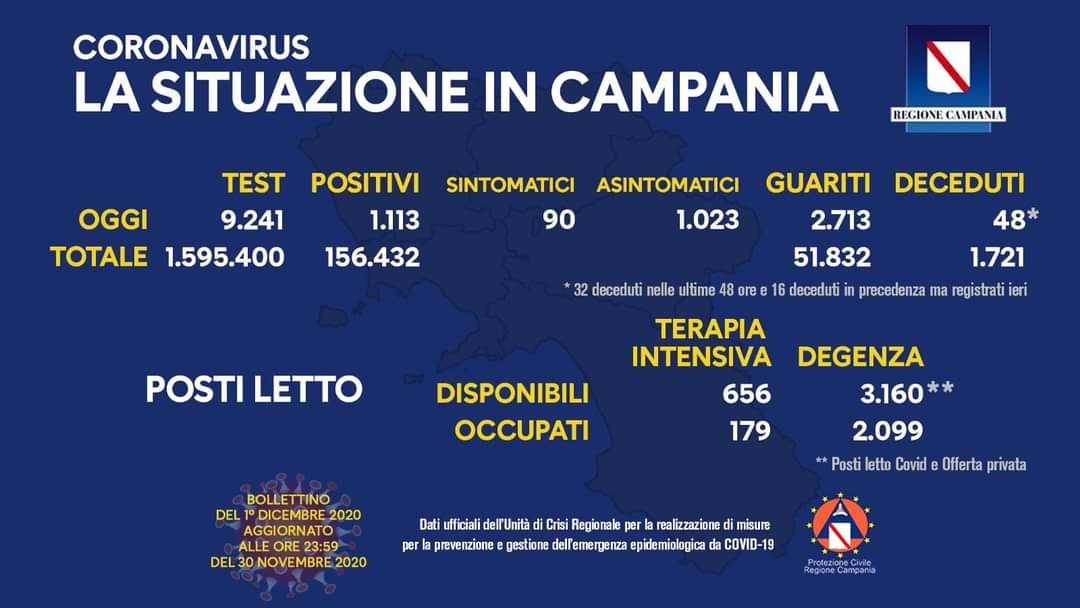 Coronavirus in Campania, dati del 30 novembre: 1113 positivi