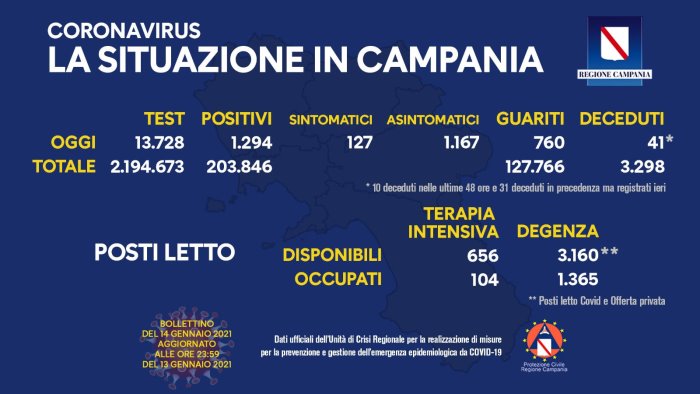 Coronavirus in Campania, dati del 13 gennaio: 1.294 positivi