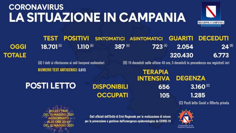 Coronavirus in Campania, dati del 12 maggio: 1.110 positivi