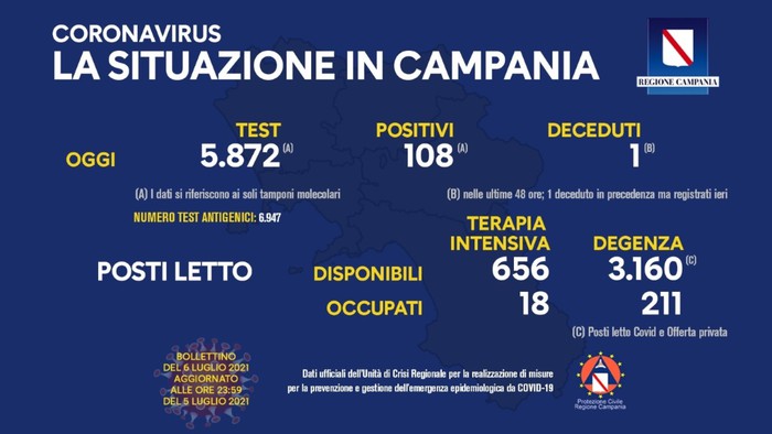 Coronavirus in Campania, i dati del 5 luglio: 108 positivi