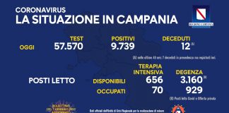 Covid 19 in Campania, bollettino 6 gennaio: 9.739 positivi