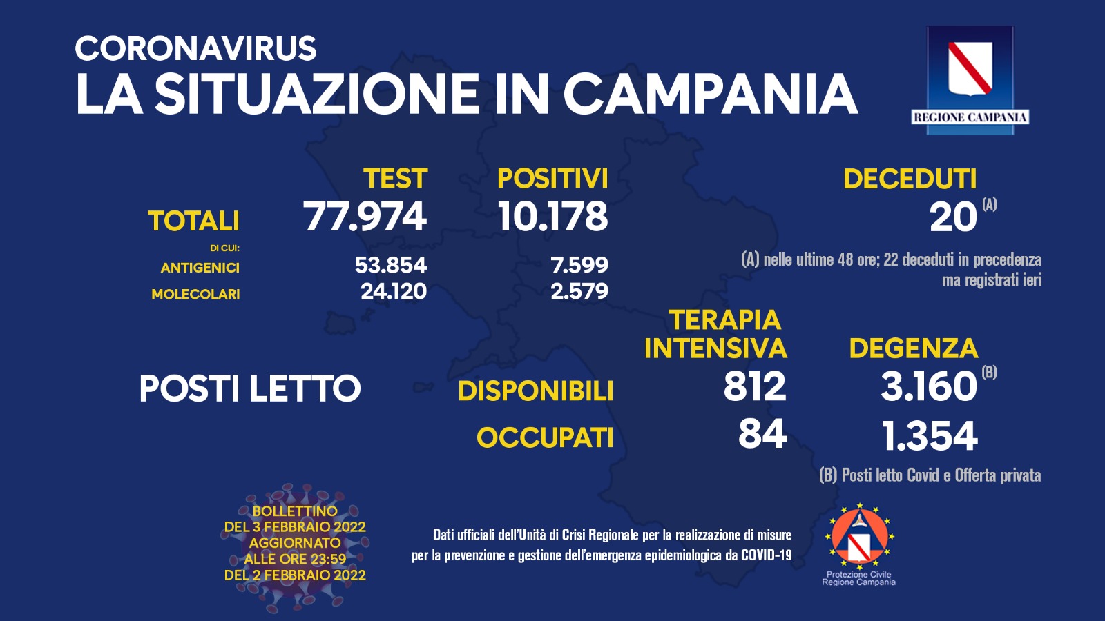 Covid 19 in Campania, bollettino del 2 febbraio: 10.178 positivi