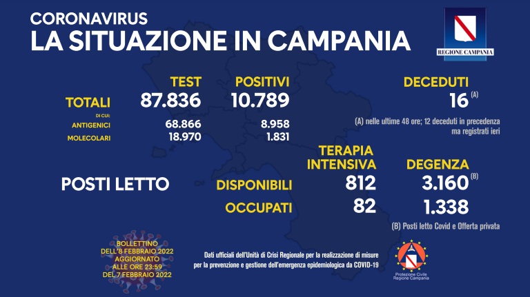 Covid 19 in Campania, bollettino 7 febbraio: 10.789 positivi