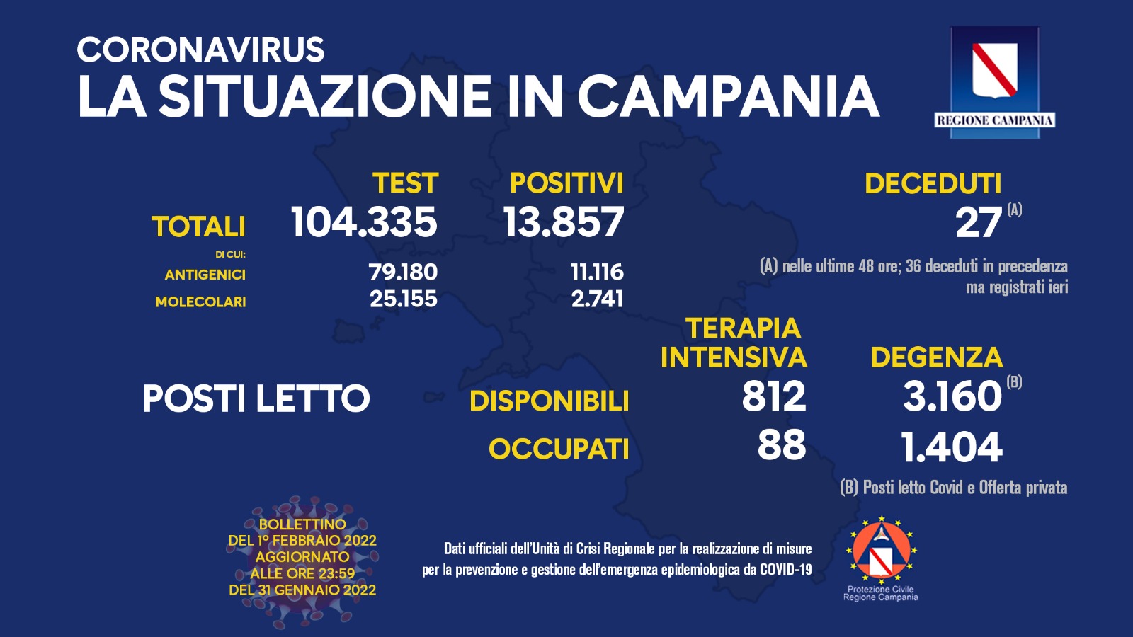 Covid 19 in Campania, bollettino 31 gennaio: 13.857 positivi