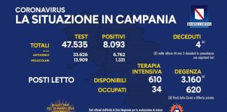 Covid 19 in Campania, bollettino del 22 marzo: 8.093 positivi