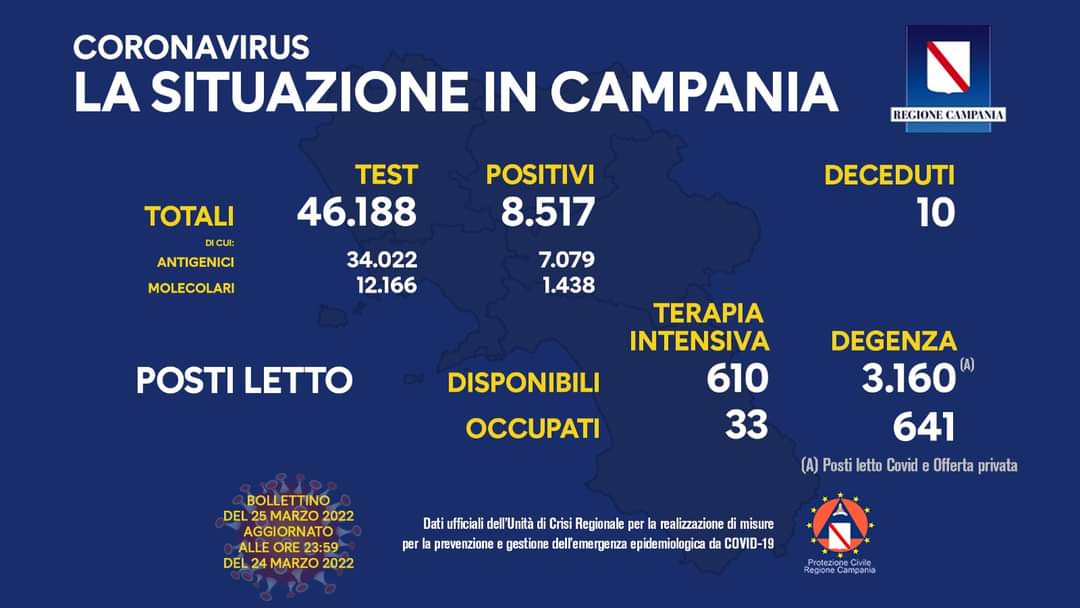 Covid 19 in Campania, bollettino 24 marzo: 8.517 positivi