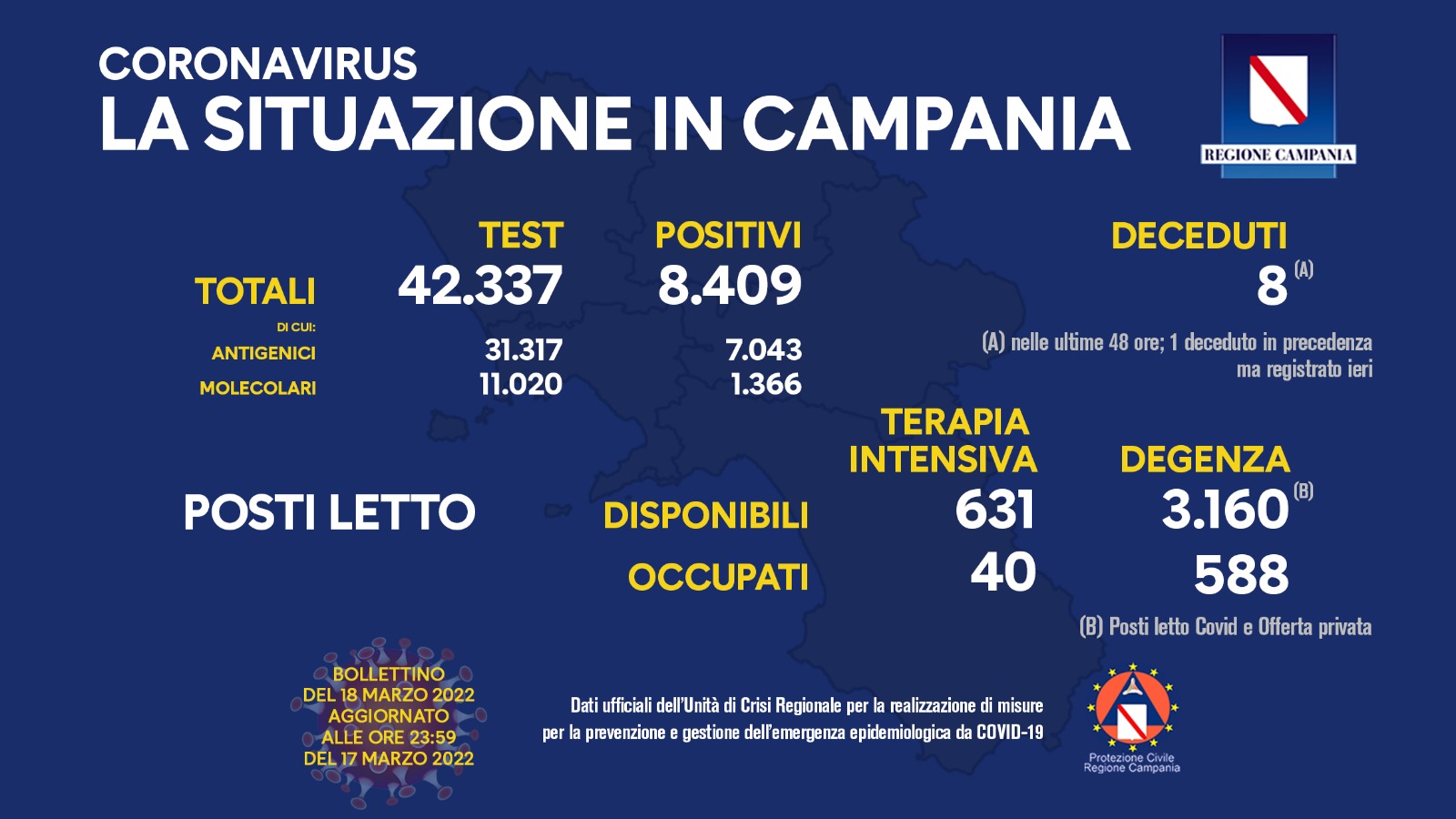 Covid 19 in Campania, bollettino 17 marzo: 8.409 positivi