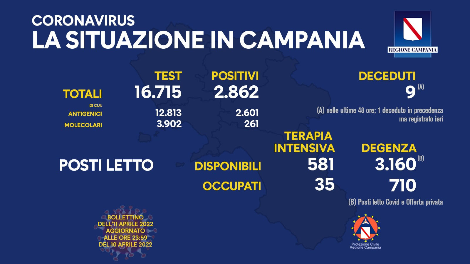 Covid 19 in Campania, bollettino 10 aprile: 2.862 positivi