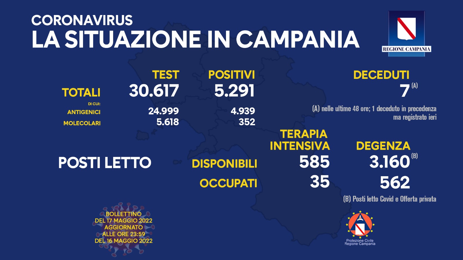 Covid 19 in Campania, bollettino 16 maggio: 5.291 positivi