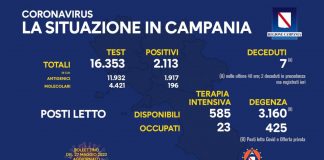 Covid 19 in Campania, bollettino 26 maggio: 2.113 positivi