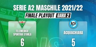 Aktis Acquachiara, impresa sfiorata ma è 6-5 per Sturla: sabato gara 3 Napoli