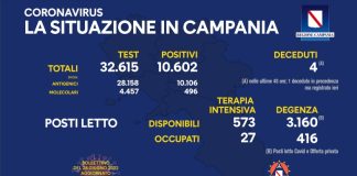 Covid 19 in Campania, bollettino del 27 giugno: 10.602 positivi