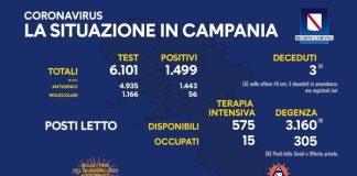 Covid 19 in Campania, bollettino 19 giugno: 1.499 positivi
