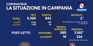 Covid 19 in Campania, bollettino del 2 giugno: 843 positivi