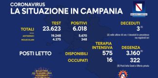Covid 19 in Campania, bollettino del 20 giugno: 6.018 positivi