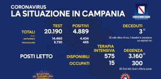 Covid 19 in Campania, bollettino 21 giugno: 4.434 positivi