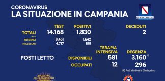 Covid 19 in Campania, bollettino 7 giugno: 1.830 positivi
