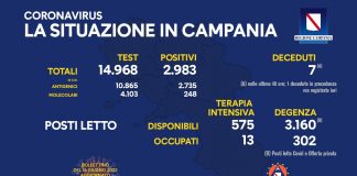 Covid 19 in Campania, bollettino 15 giugno: 2.983 positivi