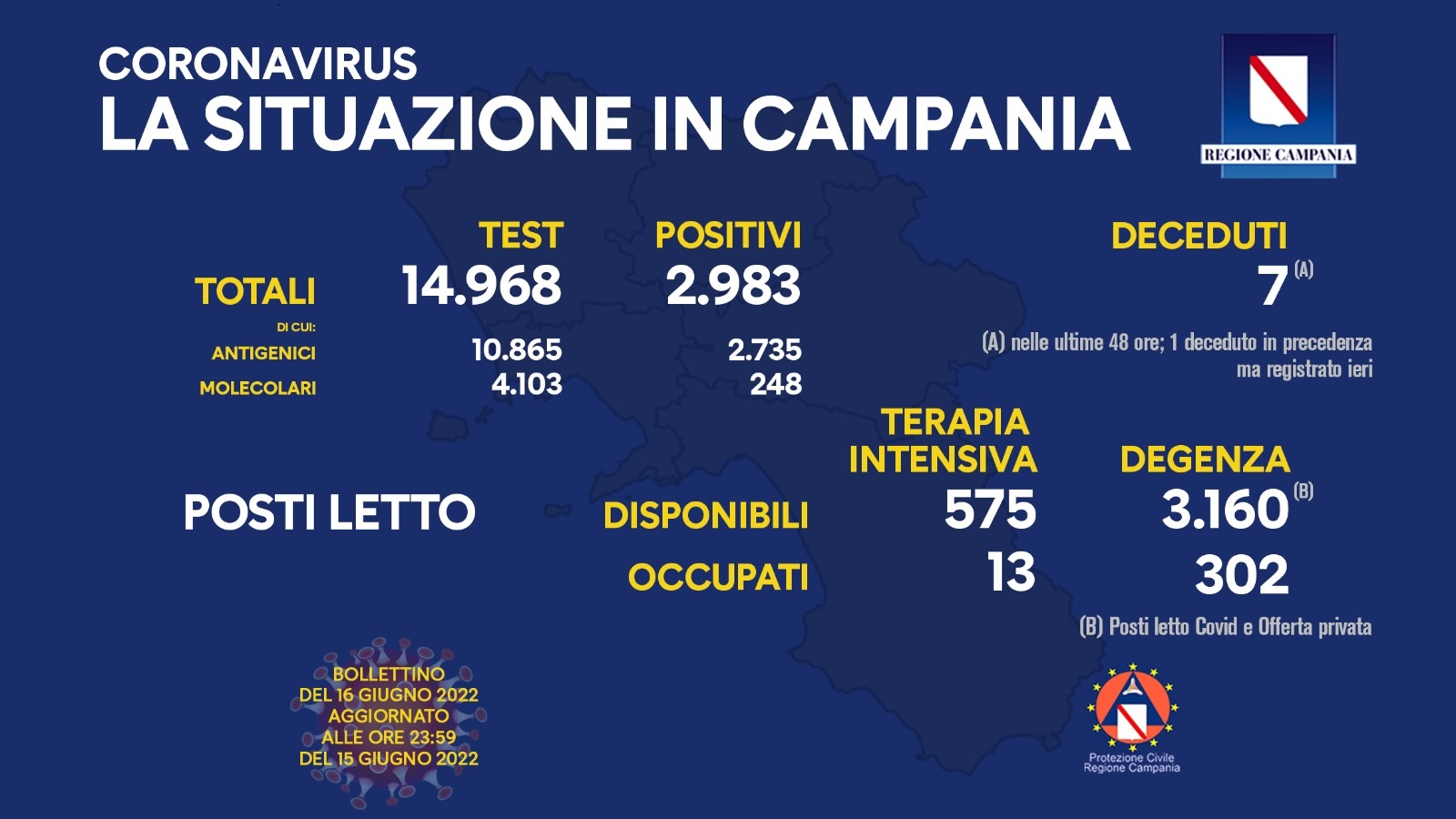 Covid 19 in Campania, bollettino 15 giugno: 2.983 positivi