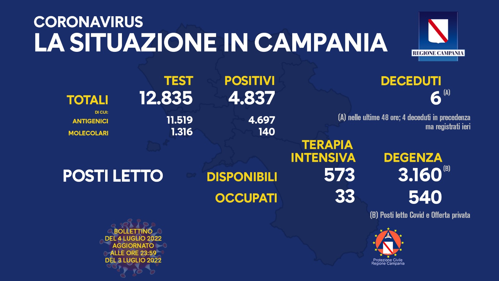 Covid 19 in Campania, bollettino 30 giugno: 4.837 positivi