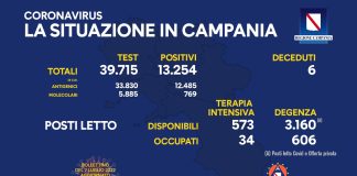 Covid 19 in Campania, bollettino 6 luglio: 13.254 positivi