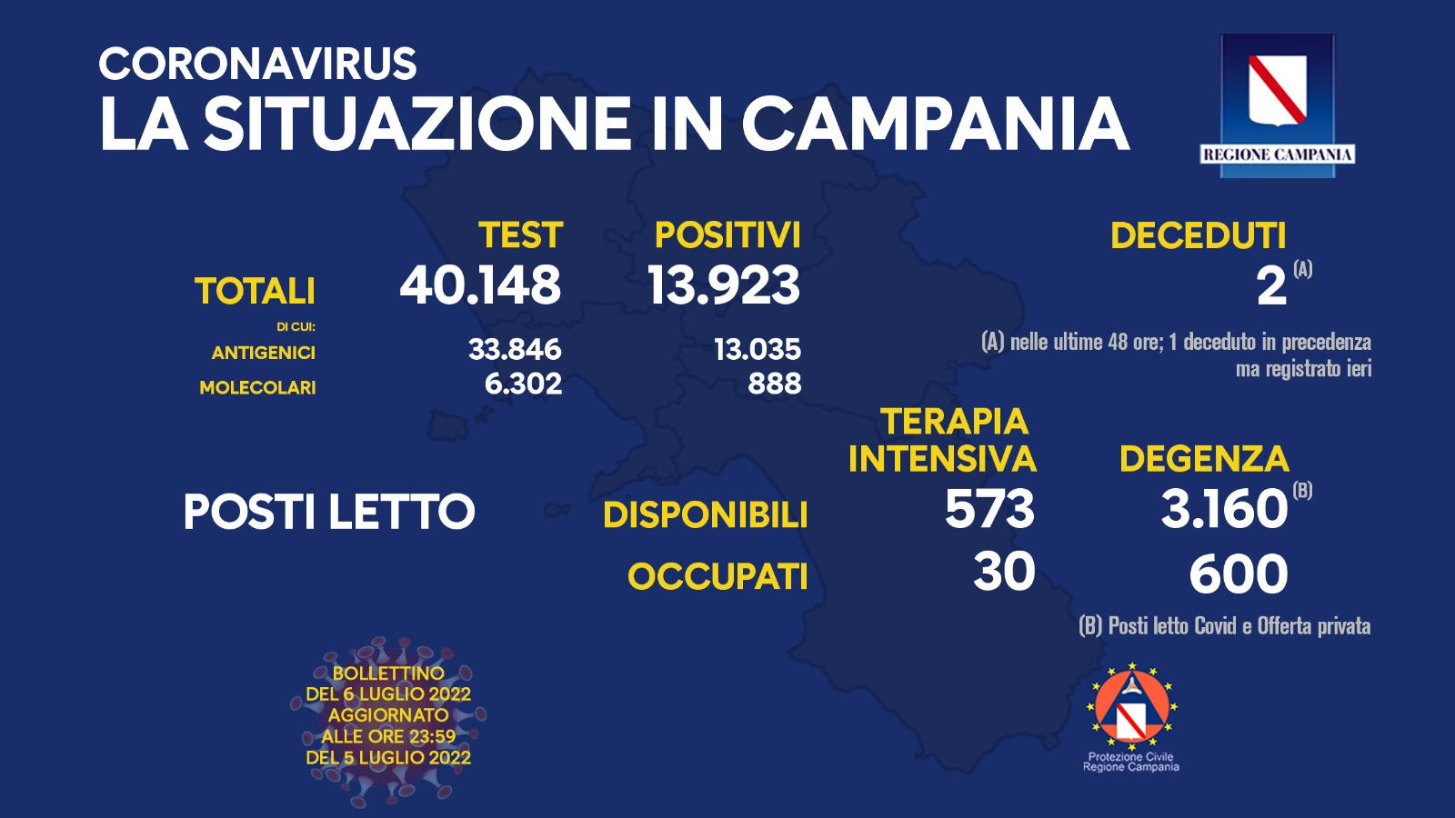 Covid 19 in Campania, bollettino 5 luglio: 13.923 positivi