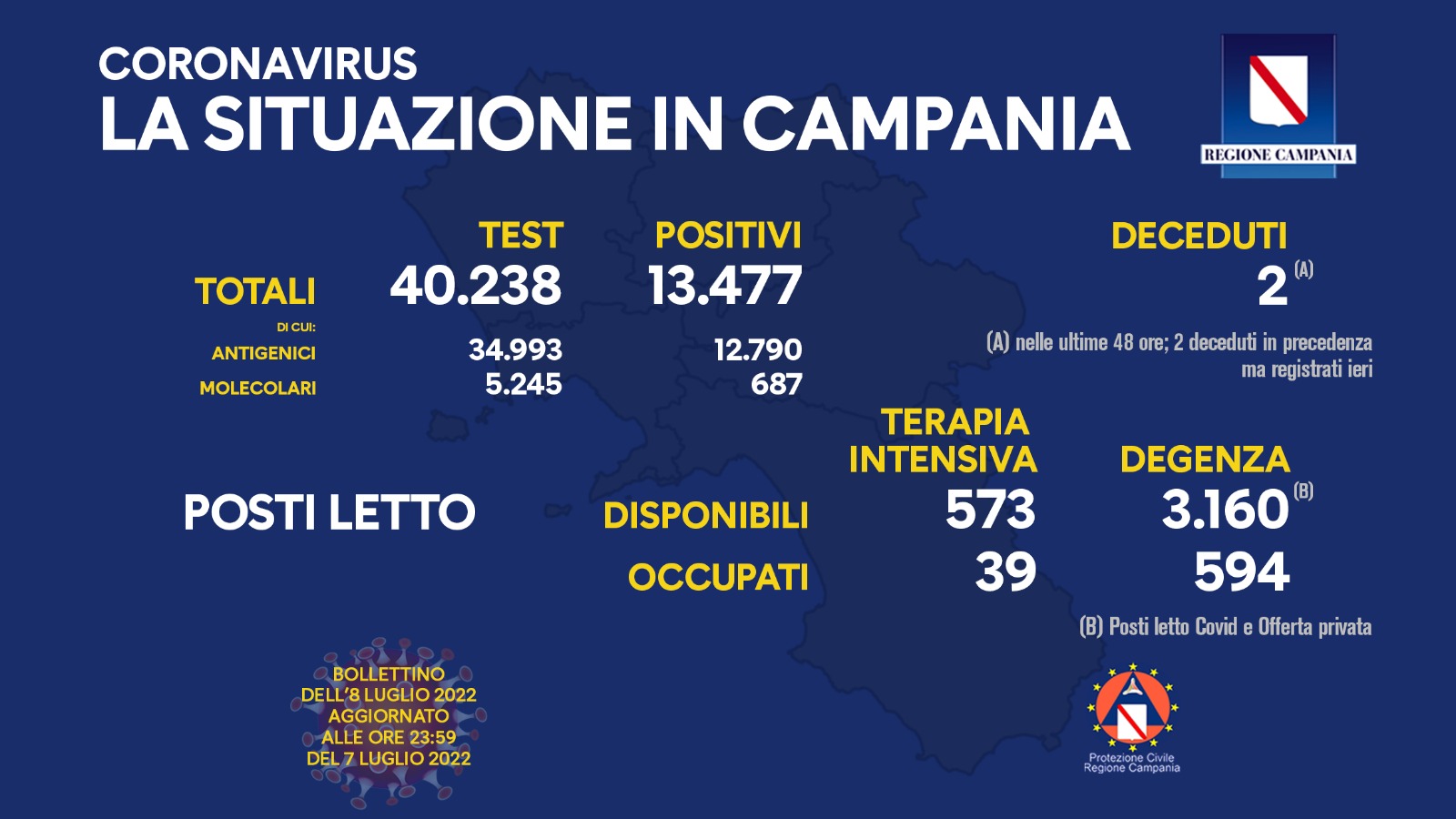 Covid 19 in Campania, bollettino del 7 luglio: 13.477 positivi