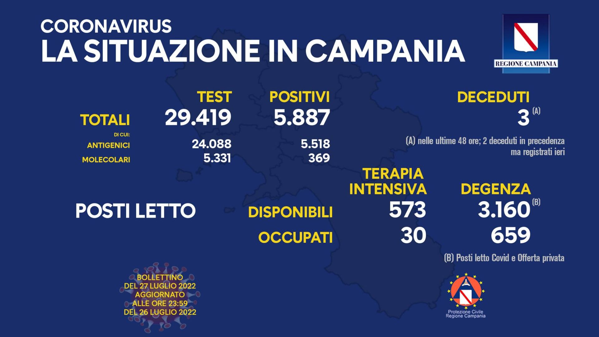 Covid 19 in Campania, bollettino 26 luglio: 5.887 positivi