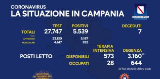 Covid 19 in Campania, bollettino 27 luglio: 5.539 positivi