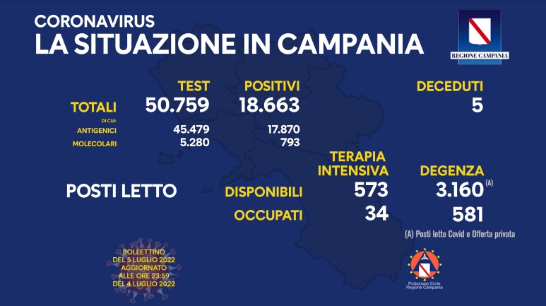 Covid 19 in Campania, bollettino del 4 luglio: 18.663 positivi