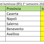 La Campania ricicla 30 tonnellate di sorgenti luminose