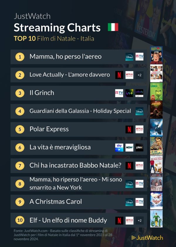 Natale 2024: Ecco la classifica di film natalizi più popolari in Italia